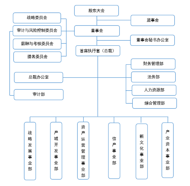 万通发展调整公司组织架构优化内部管理体系