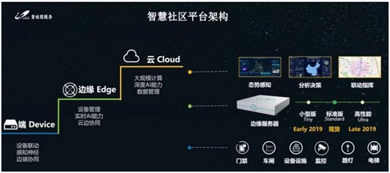 多元合作,与科技巨头共建智慧物业 基于智慧物业落地场景的复杂化及
