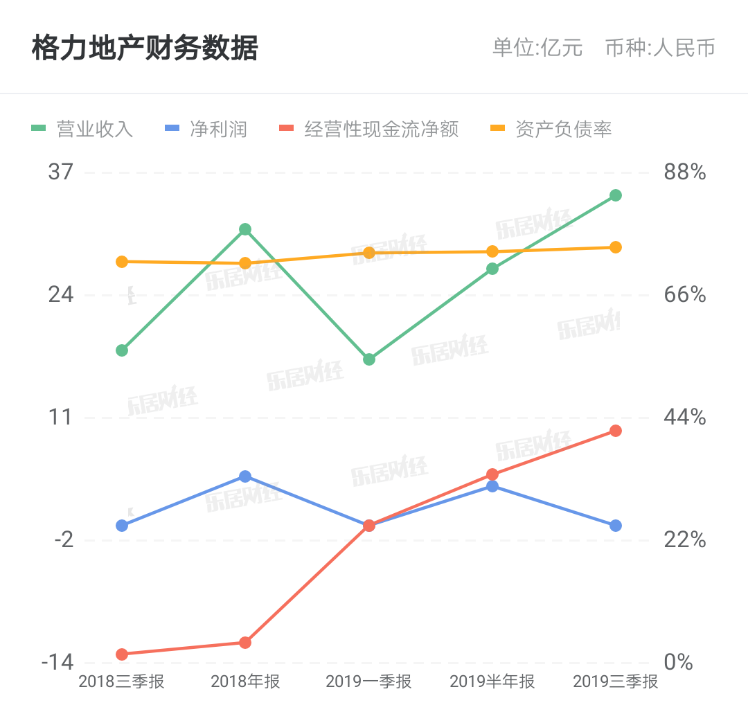 格力地产收购免税集团仅获 偏低 业绩承诺 定增尚未开始实控人已有逾百亿浮盈 乐居财经