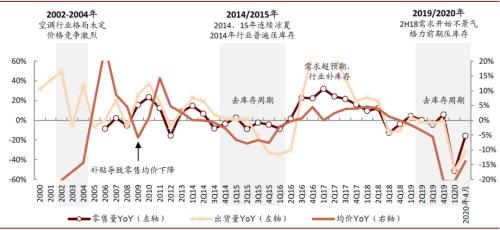中金：空调行业价格战下的渠道变革