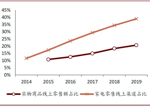 中金：空调行业价格战下的渠道变革