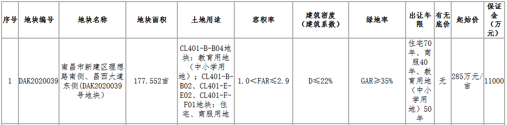 南昌市政大道506亿元摘得新建区一宗商住用地