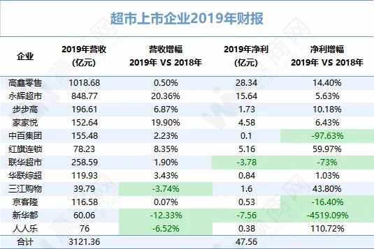 超市上市企业19业绩盘点 高鑫零售 永辉净利恢复增长人人乐扭亏为盈 乐居财经