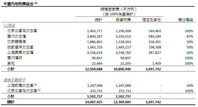 太古地产：中国内地投资物业租金收入额为12.8亿港元 同比减少8%-中国网地产