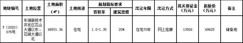 武汉地产+联投置业8.46亿元竞得东区新区一宗宅地 溢价率21.54%-中国网地产